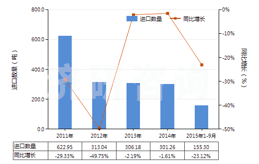 2011-2015年9月中國(guó)硬質(zhì)橡膠制品(HS40170020)進(jìn)口量及增速統(tǒng)計(jì)